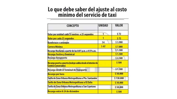 Así quedó el ajuste de la tarifa mínima del servicio de taxi en Cúcuta.