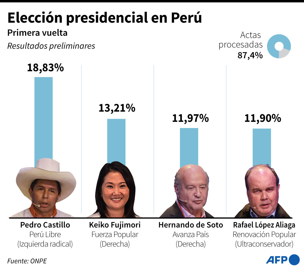 El profesor izquierdista Pedro Castillo lideraba el escrutinio de los comicios presidenciales peruanos del domingo, y se encamina a disputar una segunda vuelta con la derechista Keiko Fujimori. / Gráfico: AFP