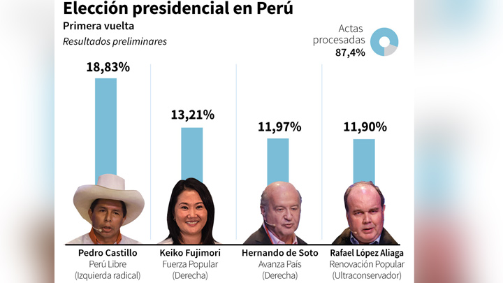 El profesor izquierdista Pedro Castillo lideraba el escrutinio de los comicios presidenciales peruanos del domingo, y se encamina a disputar una segunda vuelta con la derechista Keiko Fujimori. / Gráfico: AFP
