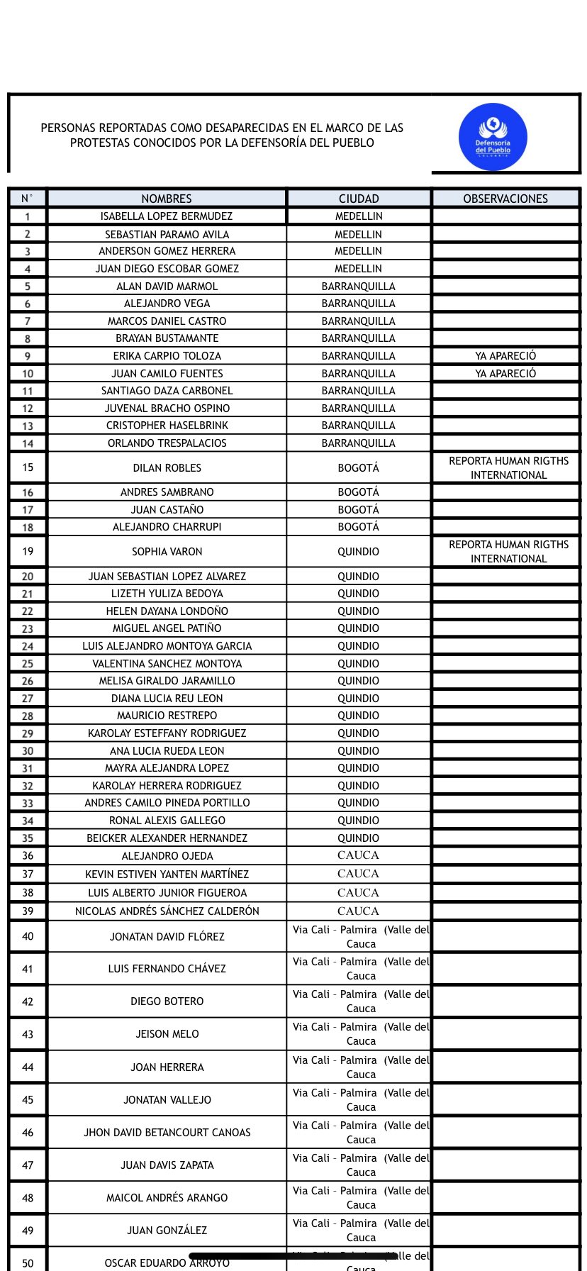 Lista de desaparecidos en la jornada de protestas 3 de mayo.