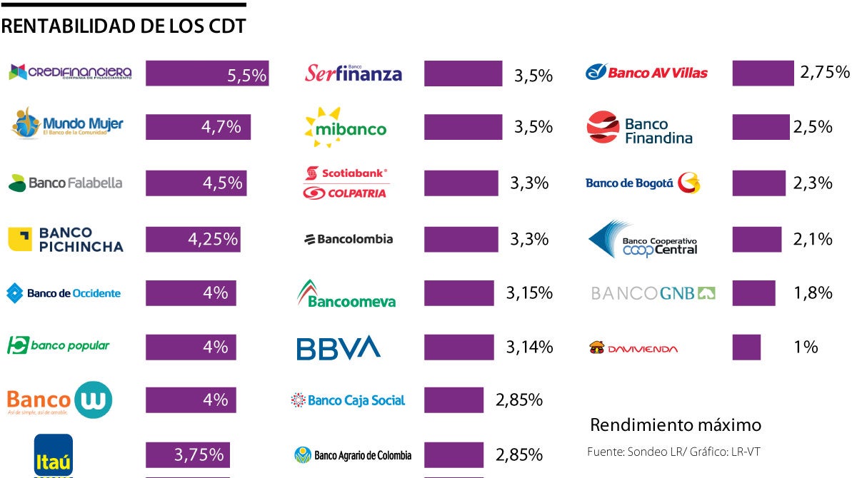La utilidad de los CDT que ofrecen los bancos. / Gráfico: Diario La República