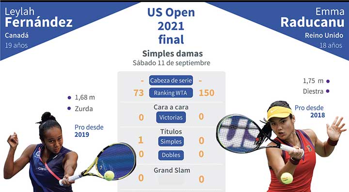  Emma Raducanu, de 18 años, y la canadiense Leylah Fernández, jugarán la final femenina del US Open
