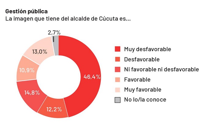 El 58,6% de los encuestados manifestaron que la imagen que tienen del alcalde de la ciudad es bastante desfavorable. / Gráfico : La Opinión 