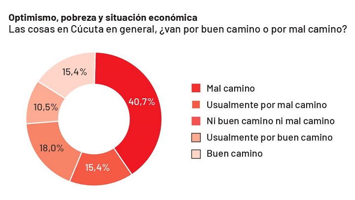 La mayoría de encuestados considera que Cúcuta va por mal camino. / Gráfico: La Opinión 