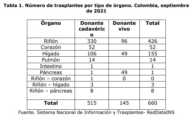 Cifras de trasplantes en Colombia.