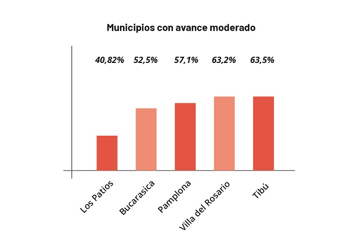 Municipios con menores avances. / Gráfico: La Opinión 