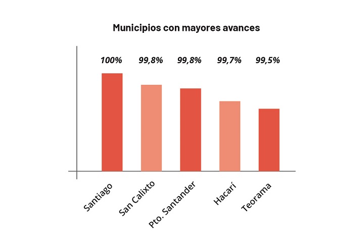 Municipios con mayores avances. / Gráfico: La Opinión 