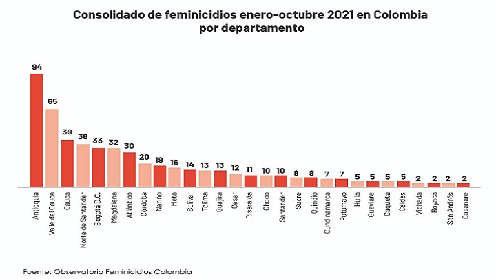 Consolidado feminicidios durante el 2021 / Gráfico: La Opinión