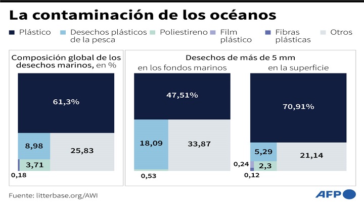 Cifras del plástico en los mares