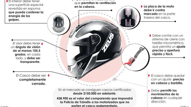 Infografía sobre las características del nuevo casco. / Gráfico: Karina Rodríguez
