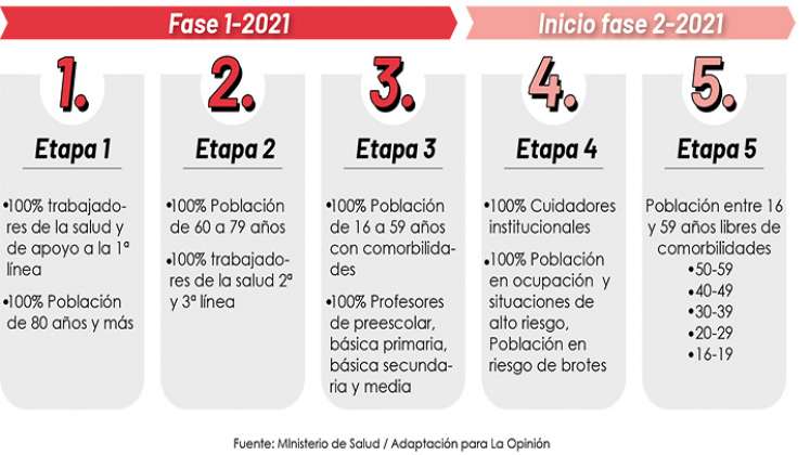 Fase de vacunación en Colombia.
