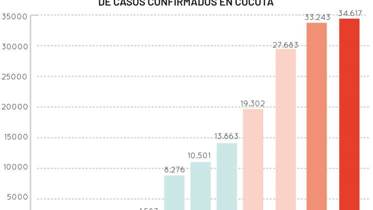 En Norte de Santander, desde que empezó la pandemia hasta la fecha, Cúcuta ha sido el municipio que mayor número de positivos ha registrado con 34.617 casos positivos. / Foto: Archivo