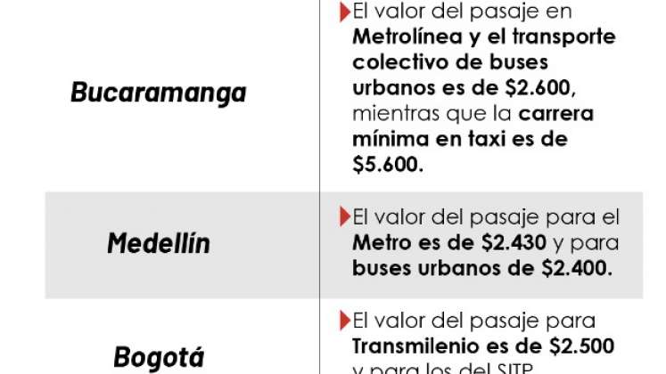 Precios del transporte público en algunas ciudades de Colombia 