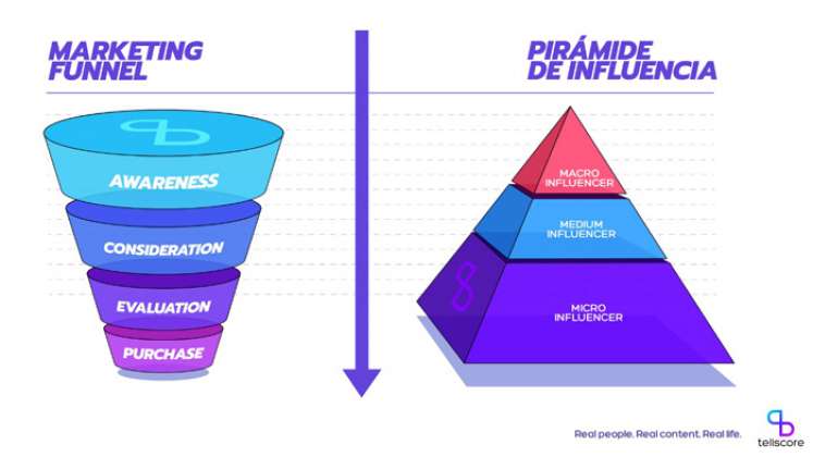 Según Tellscore, en cuanto al perfil, alcance y capacidad de amplificación de los mensajes, un concepto fundamental es el de la ‘Pirámide de influencers’. / Foto: Cortesía