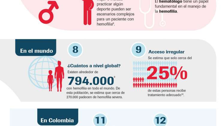 Infografía Hemofilia. 