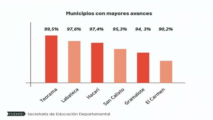 Estos son los municipios con mayores avances en el retorno a clases presenciales. / La Opinión 