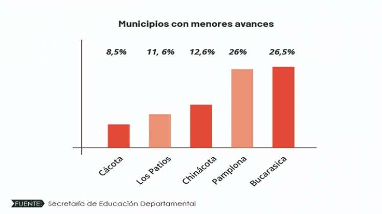 Los municipios con menores avances en cuanto al regreso a clases presenciales. / La Opinión 