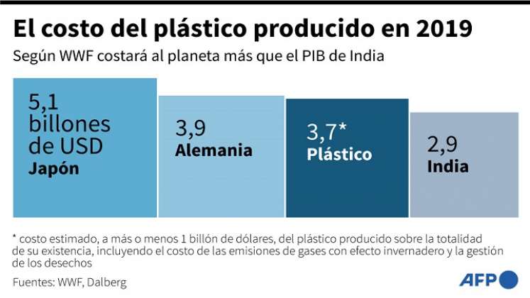 Cifras del plástico en el mundo