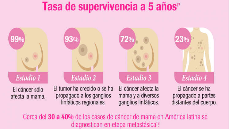 Tasa de supervivencia del cáncer de mama. / Foto: Cortesía/ La Opinión 