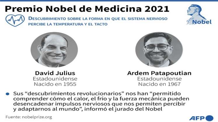 Los científicos ganadores del Nobel